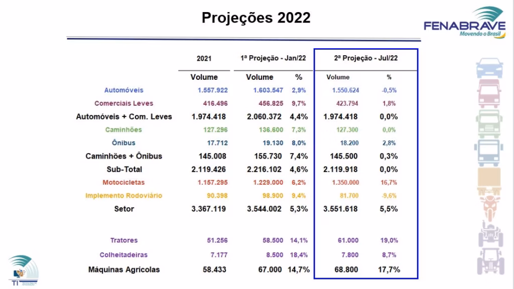 Tabela com as projeções da Fenabrave para 2022